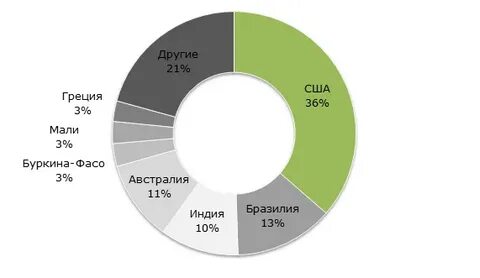 Какие страны крупные производители хлопка
