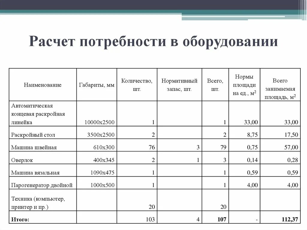 Таблица потребностей в учреждениях. Расчет потребности в оборудовании. Таблица потребности в материалах. Потребность в оборудовании таблица. Потребность производства в материалах