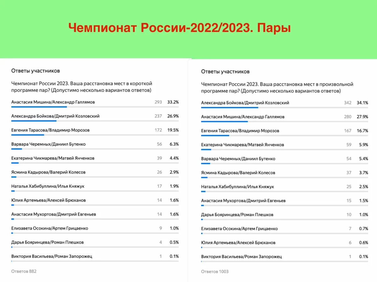 Итоговые Результаты голосования в России. Рейтинговое голосование 2023.