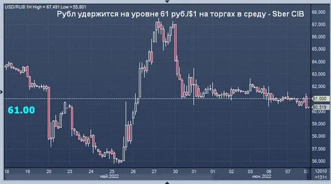 Прогноз рубля на ближайшую неделю