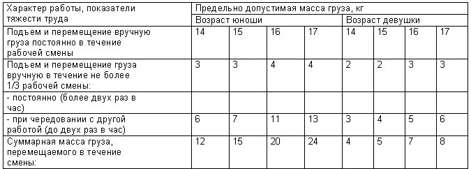 Нормы подъема. Нормы предельно допустимых нагрузок для лиц моложе 18 лет. Нормы тяжести для несовершеннолетних. Нормы переноски тяжестей для мужчин. Нормы тяжести труда.