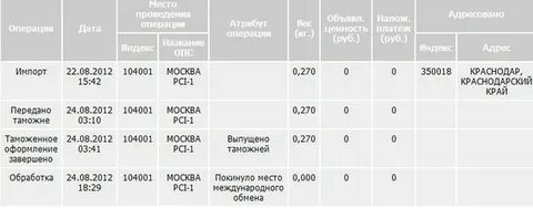 Сколько идет посылка из белоруссии