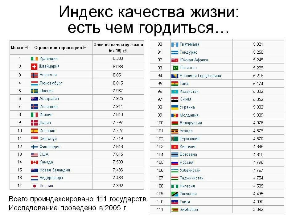 Уровень жизни по странам 2020 таблица. Страны по уровню жизни мировой рейтинг таблица. Рейтинг стран по уровню жизни 2021 таблица. Какое место занимает Россия по уровню жизни в мире таблица. Какое место по уровню жизни занимает россия