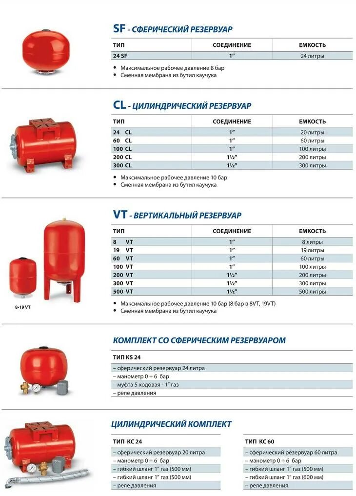 Какое должно быть в гидроаккумуляторе. Параметры расширительного бака для отопления на 200 литров. Размер расширительного бака для системы отопления 10 литров. 500 Литров расширительный бак давление воздуха. Рабочее давление в мембранном баке для систем водоснабжения.