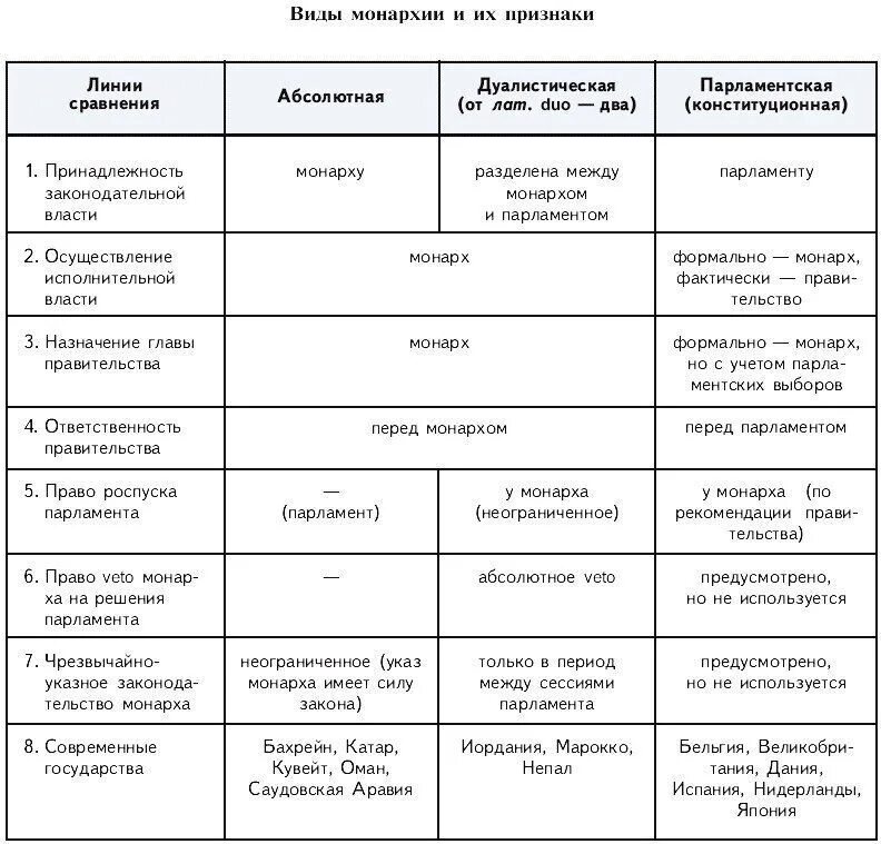 Исторические виды монархии. Виды монархии и их признаки таблица. признаки абсолютной монархии таблица. типы монархий таблица. заполните таблицу виды монархии и их признаки.