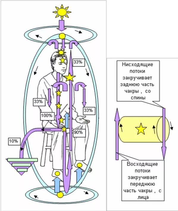 Нисходящий человек. Восходящие и нисходящие потоки энергии. Потоки энергии в теле человека. Восходящий и нисходящий потоки энергии. Человек в потоке энергии.