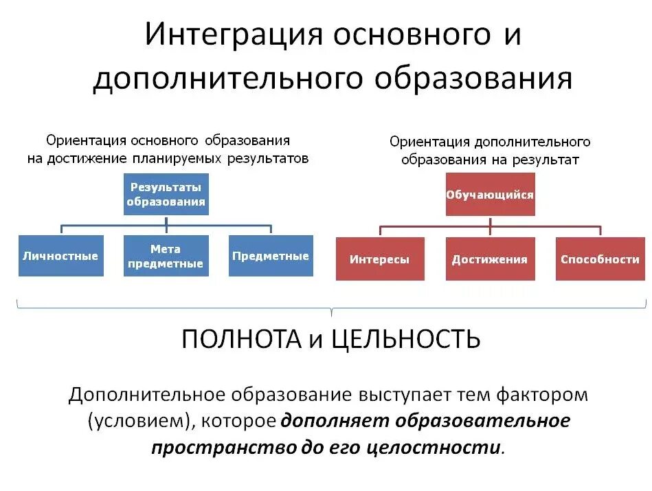 Модели интеграции общего и дополнительного образования. Интеграция основного и дополнительного образования в условиях ФГОС. Сущность интеграции общего и дополнительного образования. Что такое интеграция доп и основного образования. Учреждения общего и дополнительного