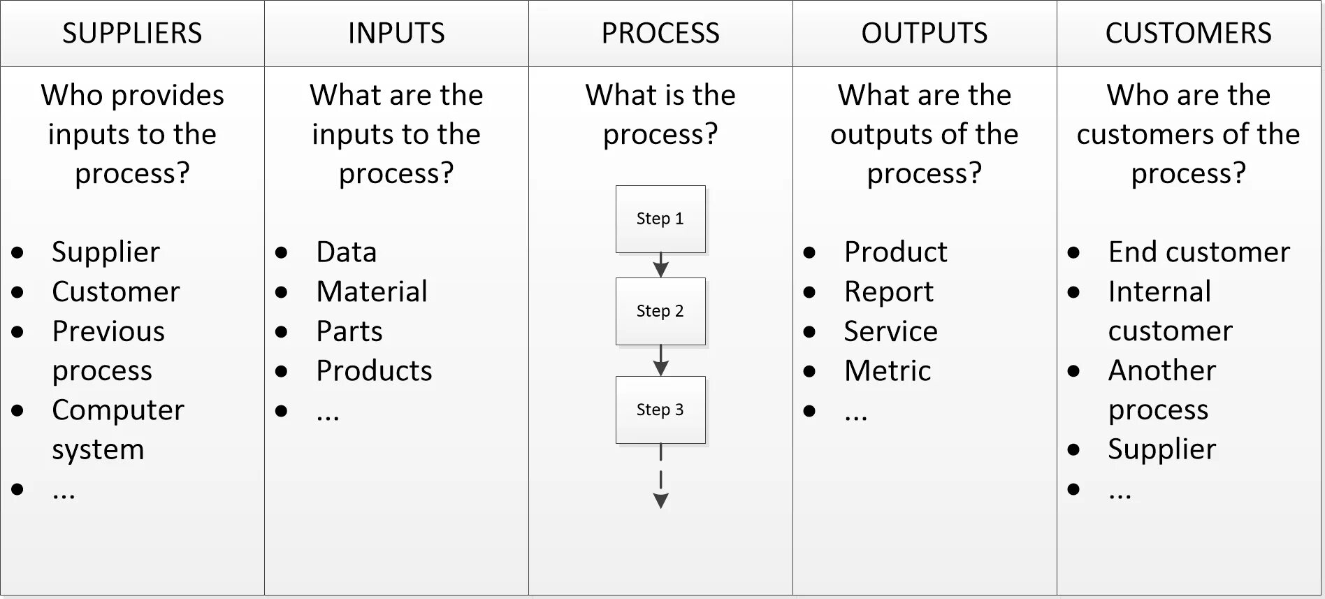 Input first. Методология sipoc. Матрица sipoc. Sipoc метод формализации бизнес-процессов. Инструменты управления sipoc.