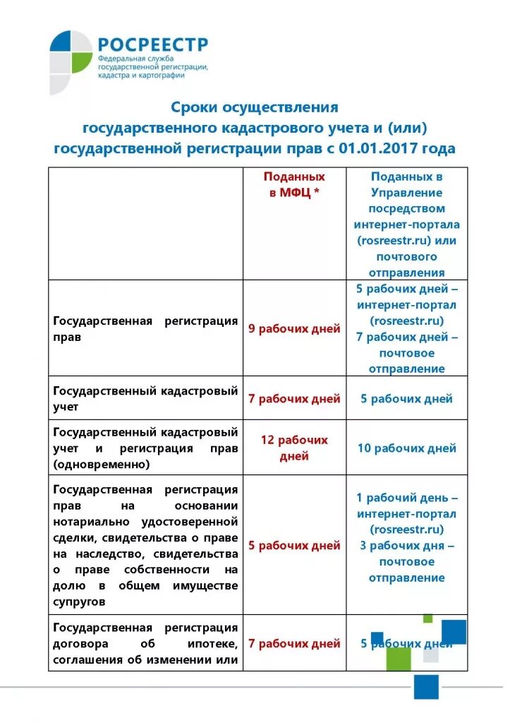 срок осуществления кадастрового учета