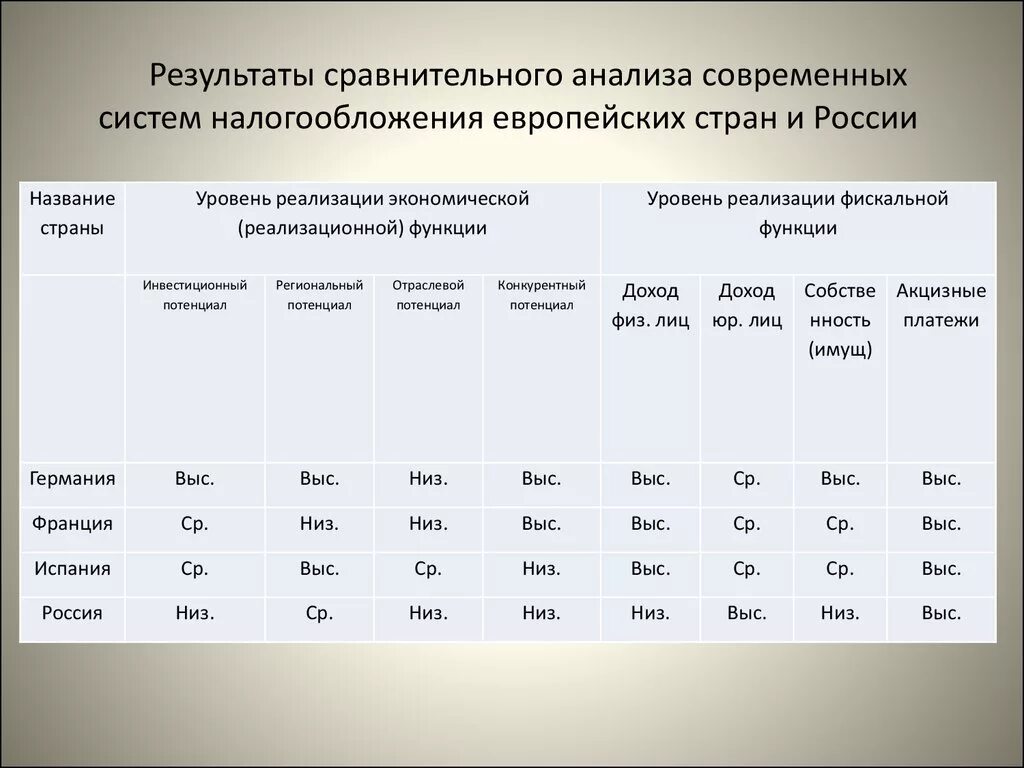 Сравнительная характеристика налоговых систем. Сравнительный анализ налоговых систем. Налоговые системы зарубежных стран. Налоговые системы зарубежных стран таблица. Был проведен сравнительный анализ