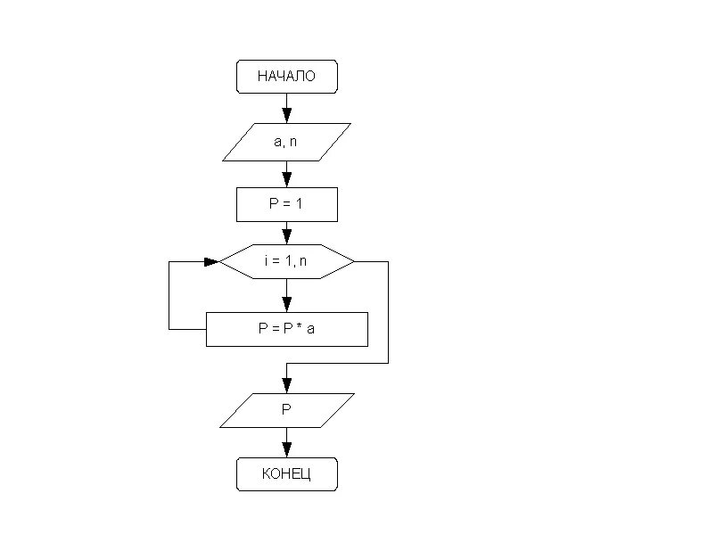 Блок схема факториала. Алгоритм вычисления факториала блок схема. Блок схема возведения числа в степень. Блок схема факториала n. Алгоритм быстрого возведения в степень n