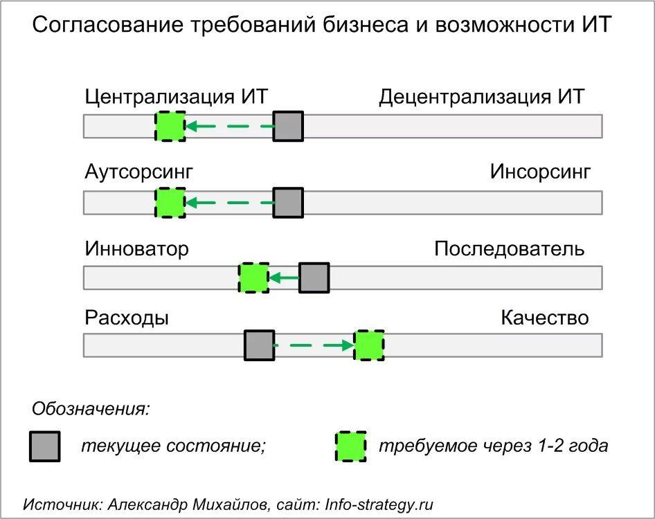 Согласование модели. Согласование модели
