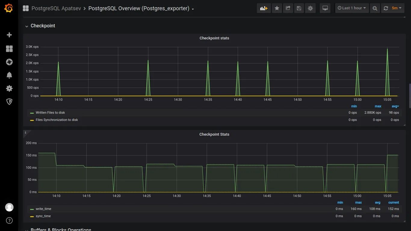 Статистика postgres. Статистика postgres