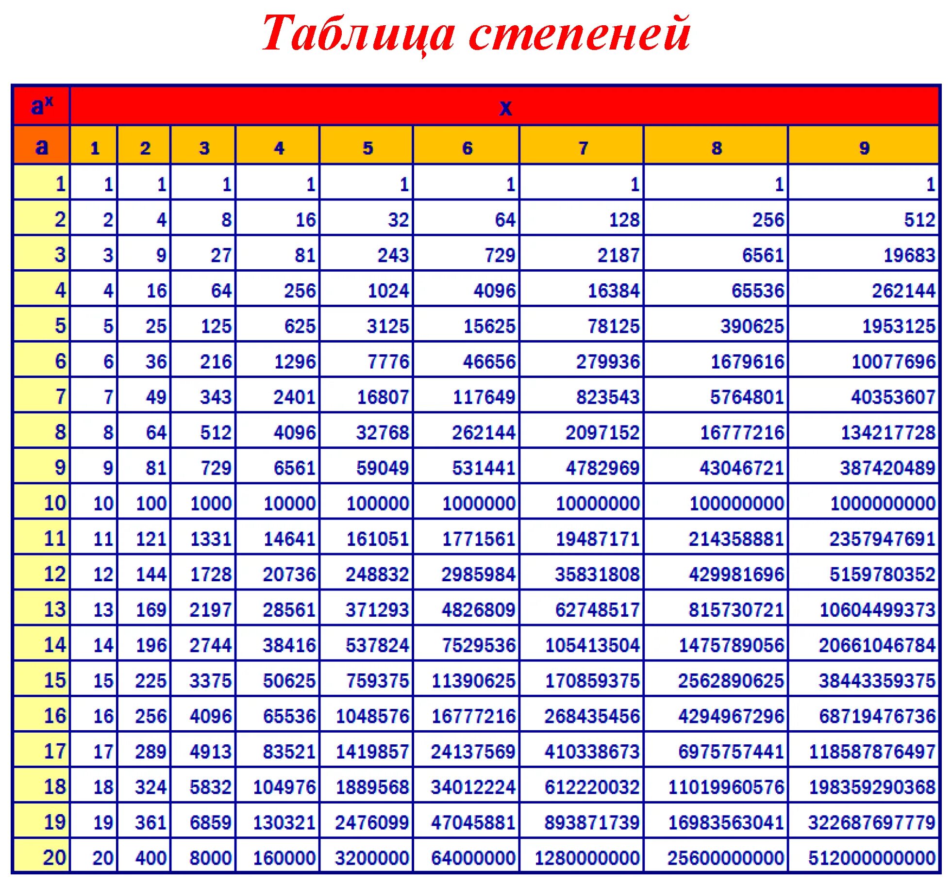 Таблица степеней натуральных чисел от 1 до 20. Таблица степеней 10 класс. Таблица степеней натуральных чисел от 1 до 100. Таблица степеней по алгебре числа 2.
