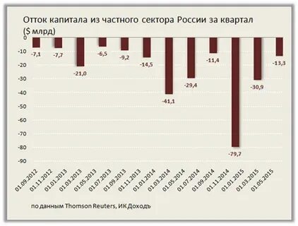 Отток капитала