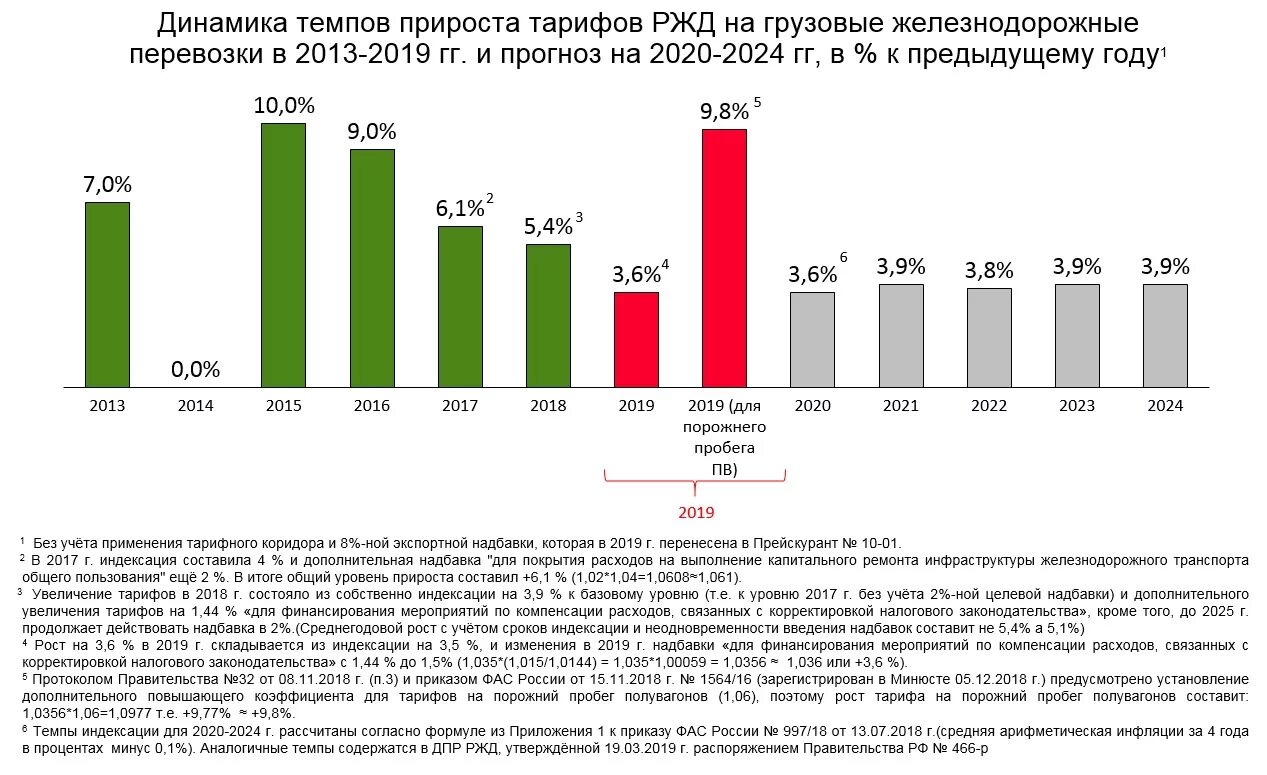 Железнодорожные перевозки тарифы. Динамика тарифы РЖД на грузовые перевозки. Индексация ЖД тарифов. Тарифы на железнодорожные перевозки. Индексация тарифов РЖД по годам.