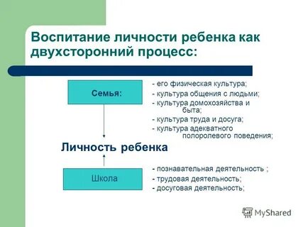 Воспитание личности ребенка