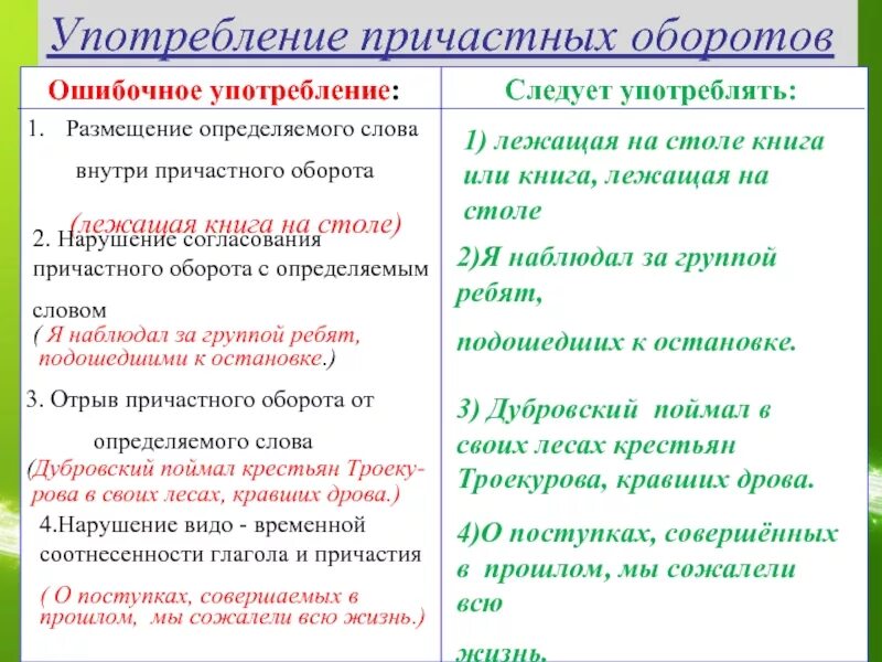 Что они говорят выбери предложения. Употребление причастных оборотов. Употребление причастий и причастных оборотов. Нормы употребления причастного оборота правило. Употребление причастного оборота в речи.