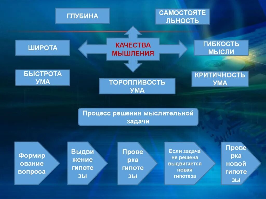 Качества мышления.психология. Таблица качества мышления. Качества мышления схема. Качества мышления и качества ума. Качества мыслительной деятельности