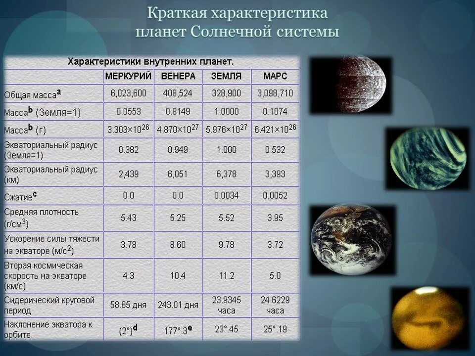 Характеристика планет солнечной системы. Параметры планет солнечной системы. Планеты солнечной системы характеристики. Характеристики планет солнечной системы таблица. Сравнение марса и земли таблица