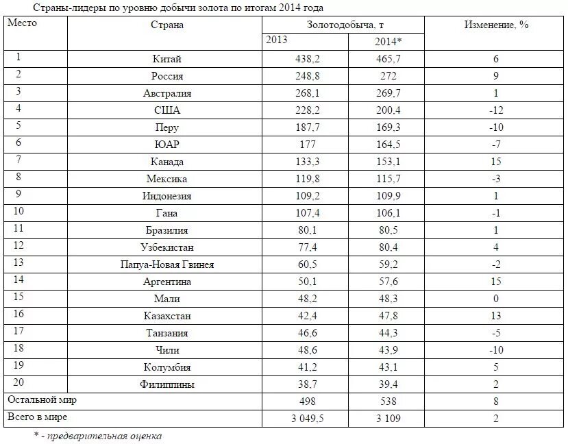 Таблица добычи золота по странам. Страны по добыче золота в год. Объемы добычи золота в России по годам таблица. Страны лидеры цветных металлов