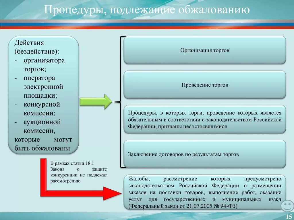 Обжалует действия и бездействия государственных. Организация и проведение торгов. Действие бездействие схема. Статья 18.1 закона о защите конкуренции. Антимонопольные требования к проведению конкурсных процедур.