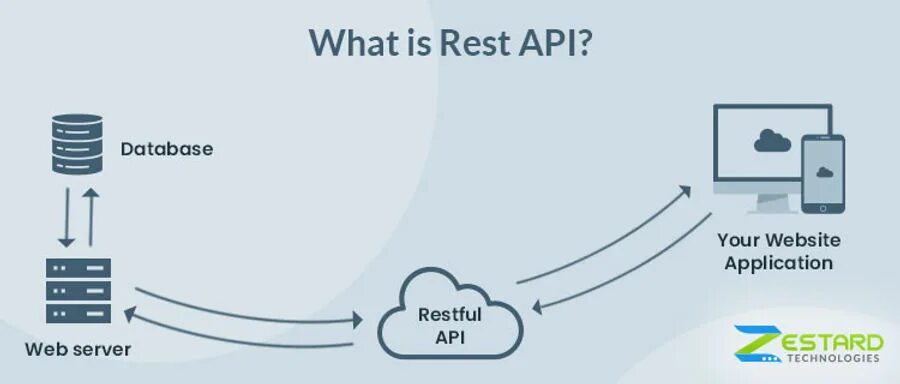 Rest API. Архитектура restful API. Rest архитектура. Rest API схема. Rest значение