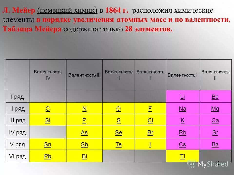 Предшественники менделеева доберейнер шанкуртуа ньюлендс мейер. Химические элементы в порядке возрастания их атомной массы. Порядок возрастания атомной массы. Юлиус лотар мейер таблица 1864. Расположите в порядке увеличения атомных масс.