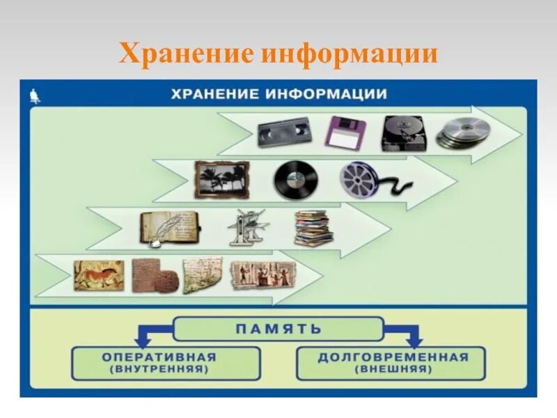 Хранение информации. Хранение информации это в информатике. Современные технологии хранения информации.. Эволюция хранения информации. Хранение информации сайты