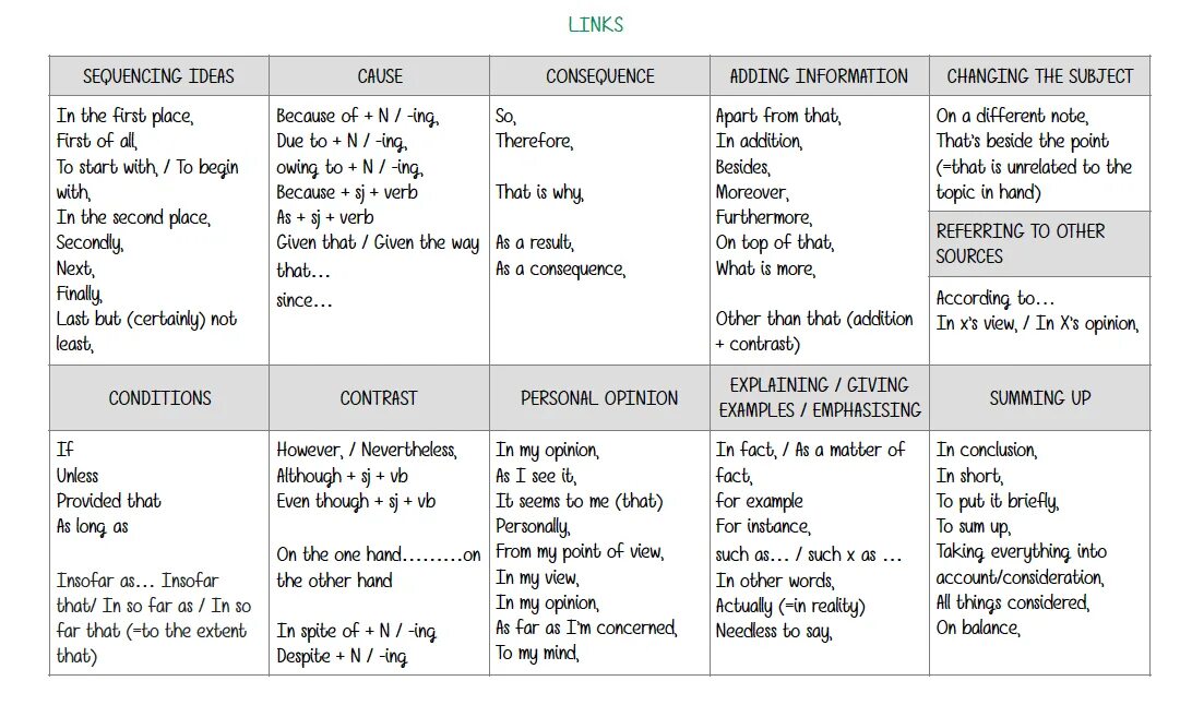 Предложения с according to. Linking Words в английском. Linking Words таблица. Linking ideas в английском. Linking Words для эссе.