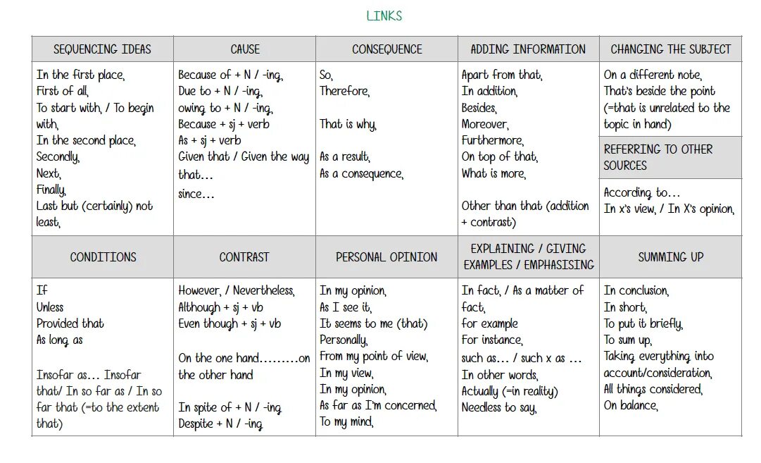 Written word article. Linking Words в английском языке. Linking Words таблица. Linking Words в английском языке таблица с переводом. Linking Words для эссе.