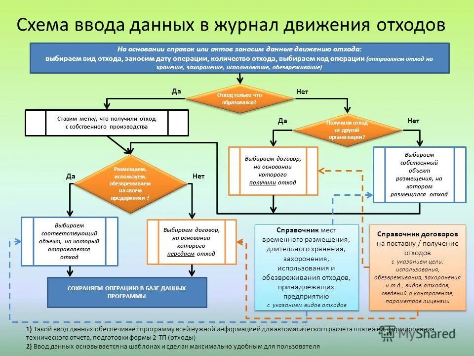 Методы по обращению с токсичными радиоактивными. Захоронение и утилизация твёрдых отходов. Методы по обращению с токсичными радиоактивными. Правила использования захоронения. Правила использования захоронения.