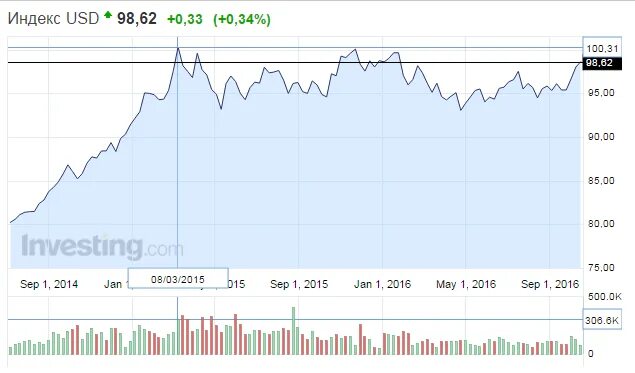 Индекс доллара инвестинг. Доллар рубль инвестинг. Курс доллара инвестинг инвестинг. Инвестинг курс доллара к рублю.