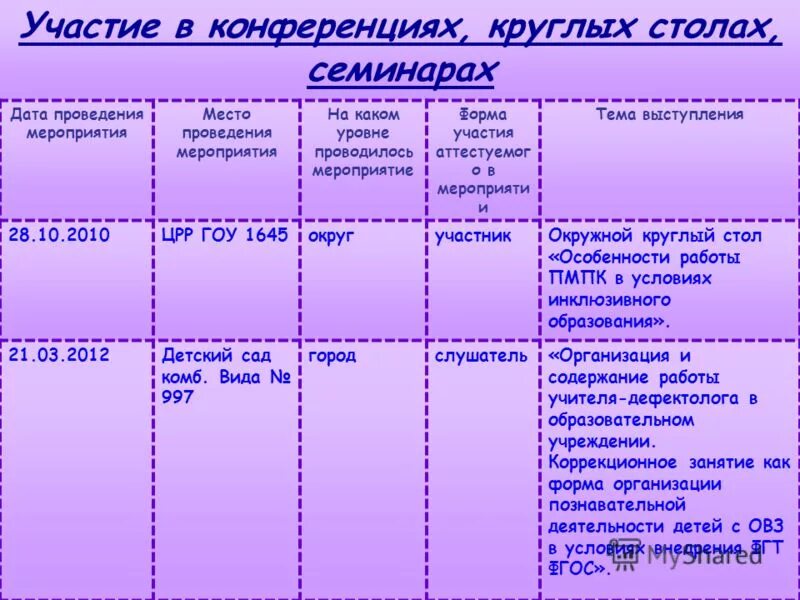 Формы участия в научных конференций. Форма участия в семинаре. Форма участия в конференции. Форма участия педагога в мероприятиях. Форма участия в мероприятии.