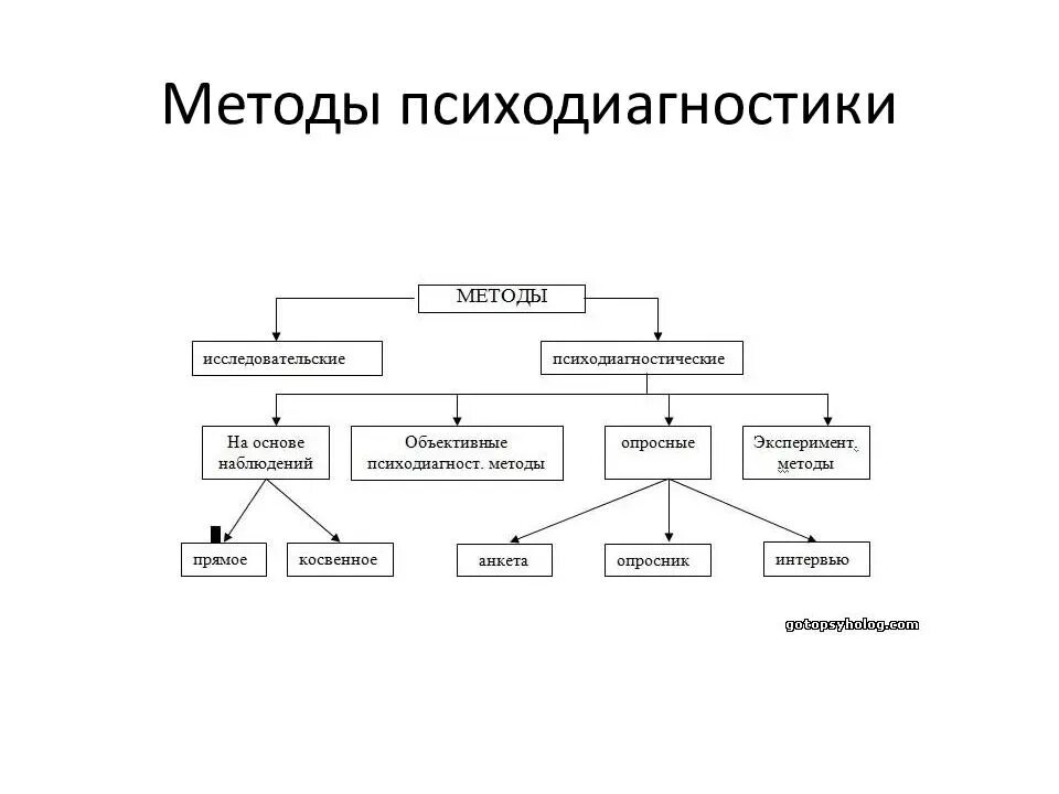 Классификация методов психодиагностики психодиагностики. Классификация методов психологической диагностики. Основные психодиагностические методы схема. 1. Классификация психодиагностических методов. Этапы истории исследования психологии малых групп