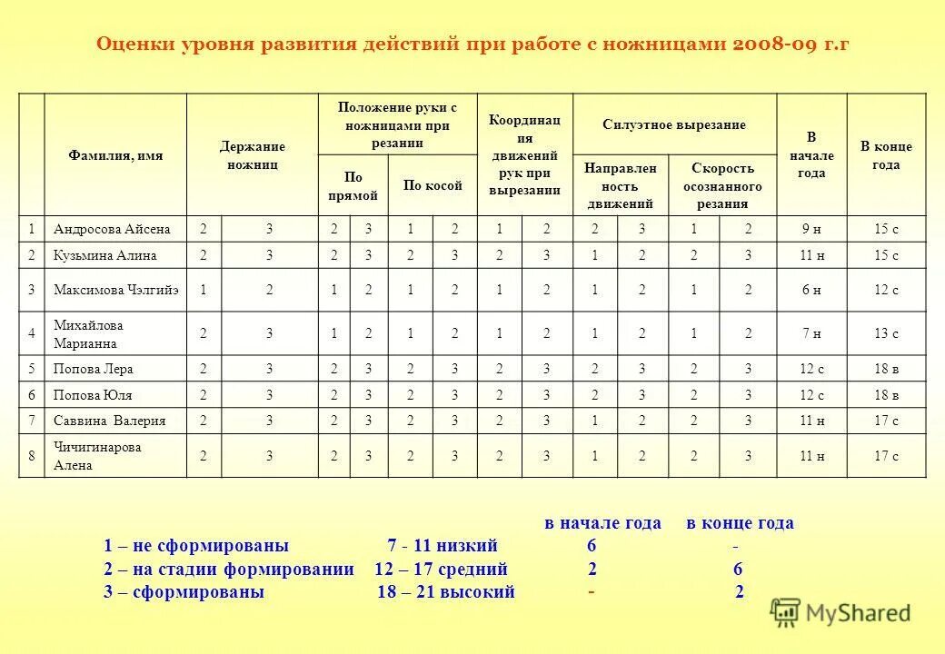 Развитие действия оценки