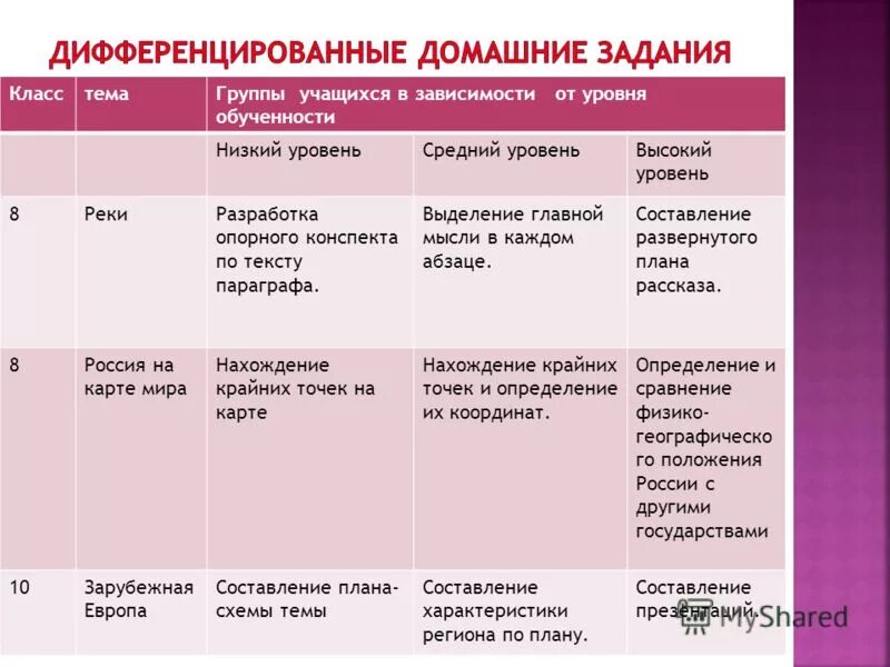 Задания для дифференцированной домашней работы. Дифференцированные задания по уровням. Дифференцированные задания к урокам русского языка. Дифференцированные задания по уровню сложности. Дифференцированные задания на уроках