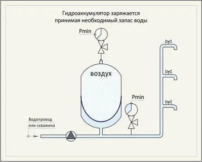 Как накачать расширительный бак в системе водоснабжения
