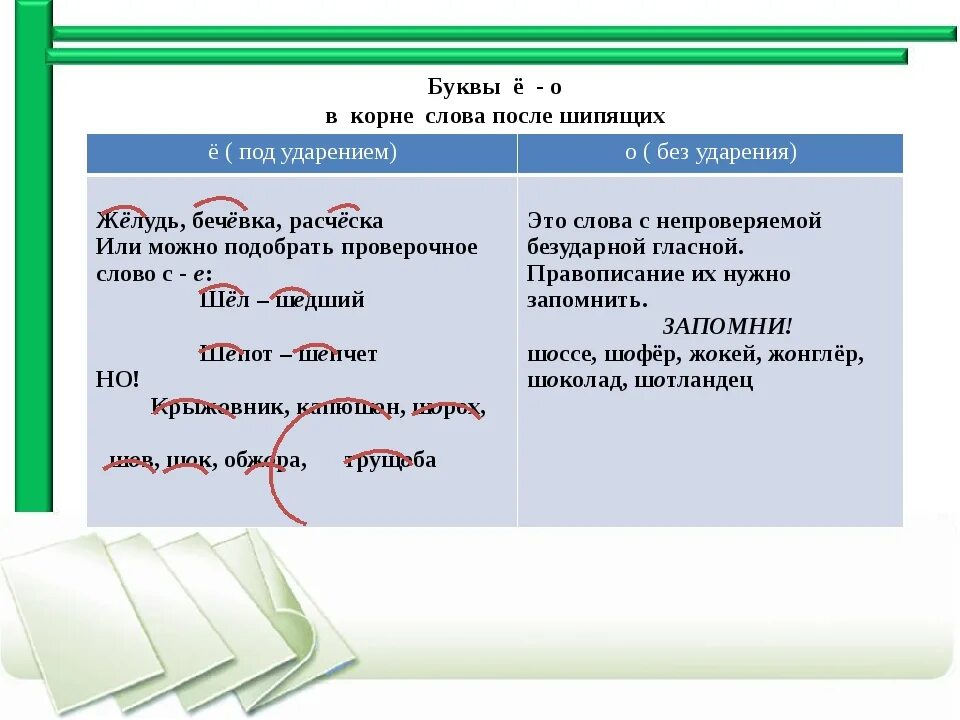 Любое слово в корне. Как проверить букву ё в слове. Корень слова. Слова под ударением буква о под корнем. Слова с буквами а о в корнях.