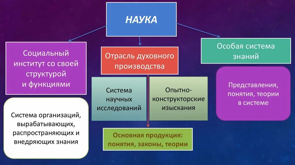 Системы знаний об обществе. Научный институт функции. Наука как социальный институт. Социальные институты образования и науки. Наука и образование Обществознание.