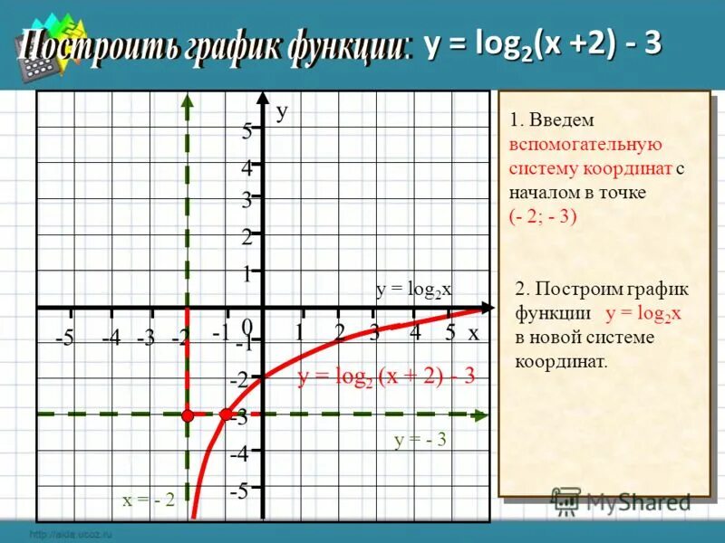 Log 2 x 2log x 2