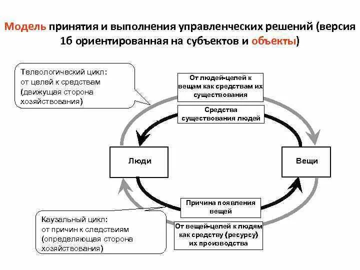 Модели принятия решений. Модели управленческих решений. Модели принятия управленческих решений. Модели процесса принятия решений. Модели и методы принятия решений