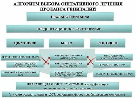 Опущение матки операция