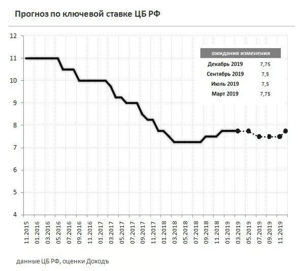 Прогноз ставки цб на март 2024. Прогноз ставки ЦБ. Ставка ЦБ. Прогноз динамика ставки ЦБ. Динамика ключевой ставки в 2021 году.