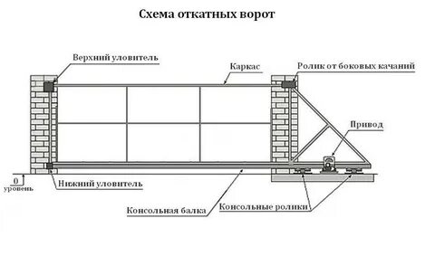 Откатные ворота размеры труб