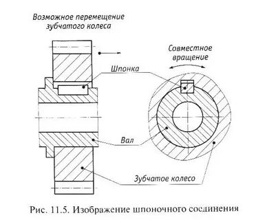 Паз зубчатого колеса