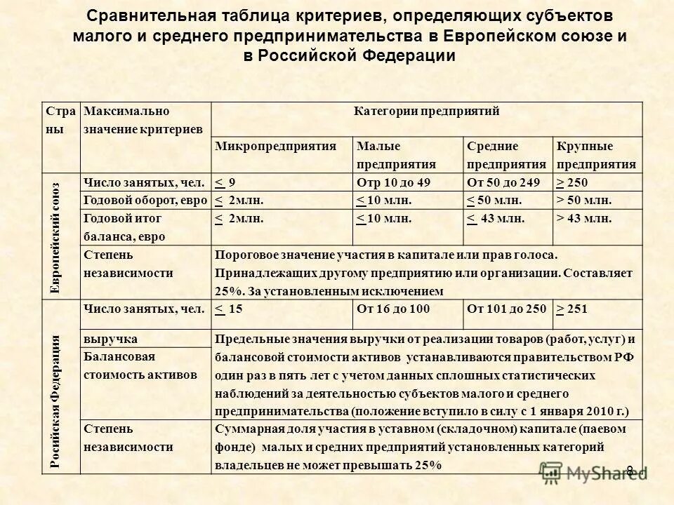 Микро субъекты. Критерии малого предприятия в 2021. Критерии малого предприятия 2021 таблица. Критерии малого предпринимательства в 2021 году таблица. Микро малые и средние предприятия таблица.