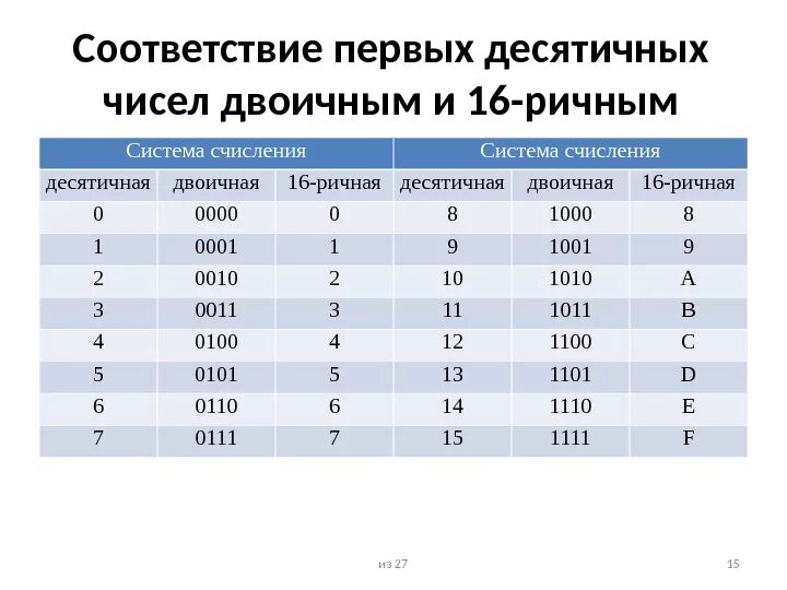 Таблица система счисления в информатике двоичная система. 2 В 16 системе счисления. Таблица перевода из двоичной в 16. 16 Ричная система счисления таблица.