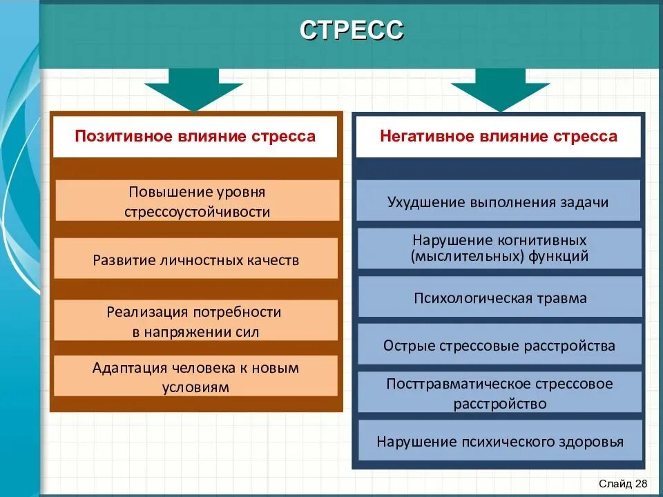 Факторы положительного результата. Позитивное влияние стресса на человека. Положительное влияние стресса на человека. Положительное и отрицательное влияние стресса. Стресс положительный и отрицательный эффект.