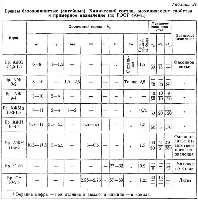 Название первой стали. Маркировка латуни расшифровка таблица. Сплавы бронзы таблица. Маркировка бронзы расшифровка таблица. Бронза марка механические характеристики.